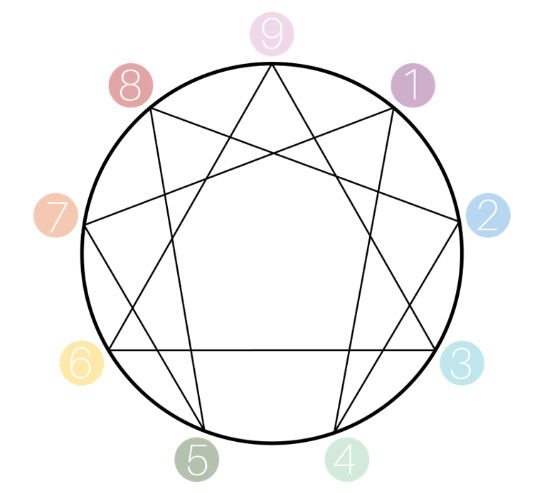 The nine Enneagram types arranged in the Enneagram symbol